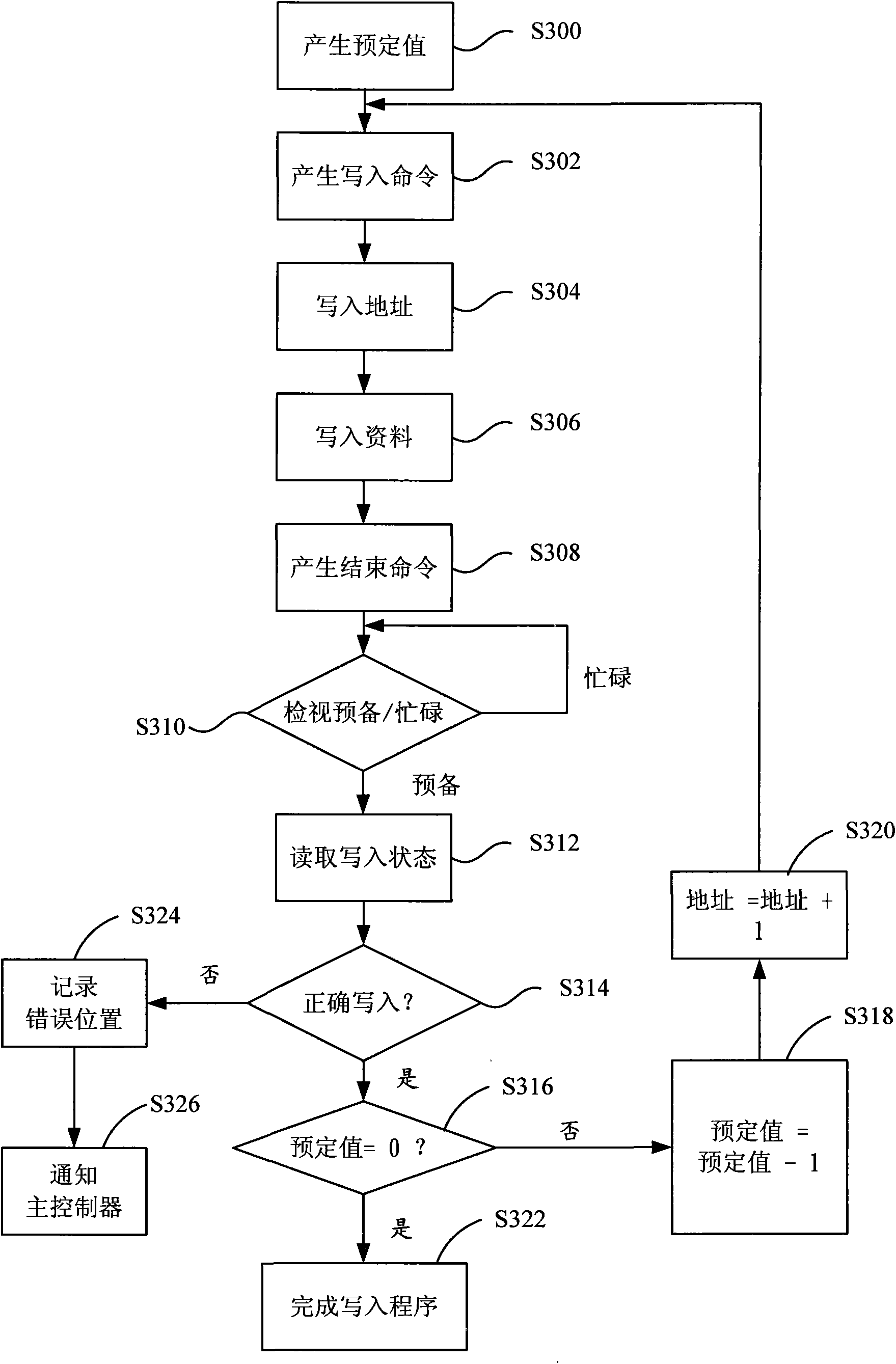 Flash memory control device with sequential write and control method