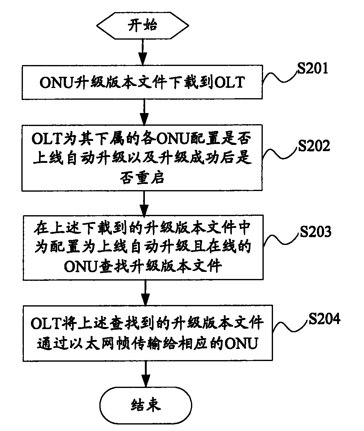 Automatic upgrading method and system of firmware version of optical network unit