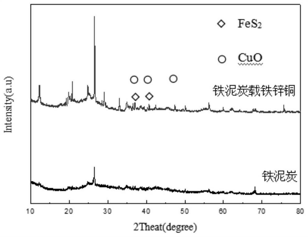 Iron peat supported iron-zinc-copper catalyst, preparation method and application