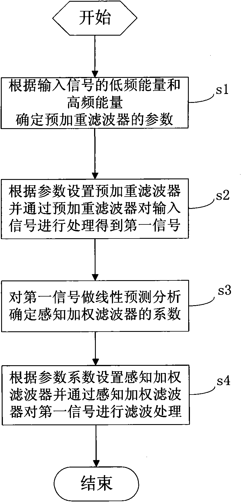 Pre-emphasis filter, perception weighted filtering method and system