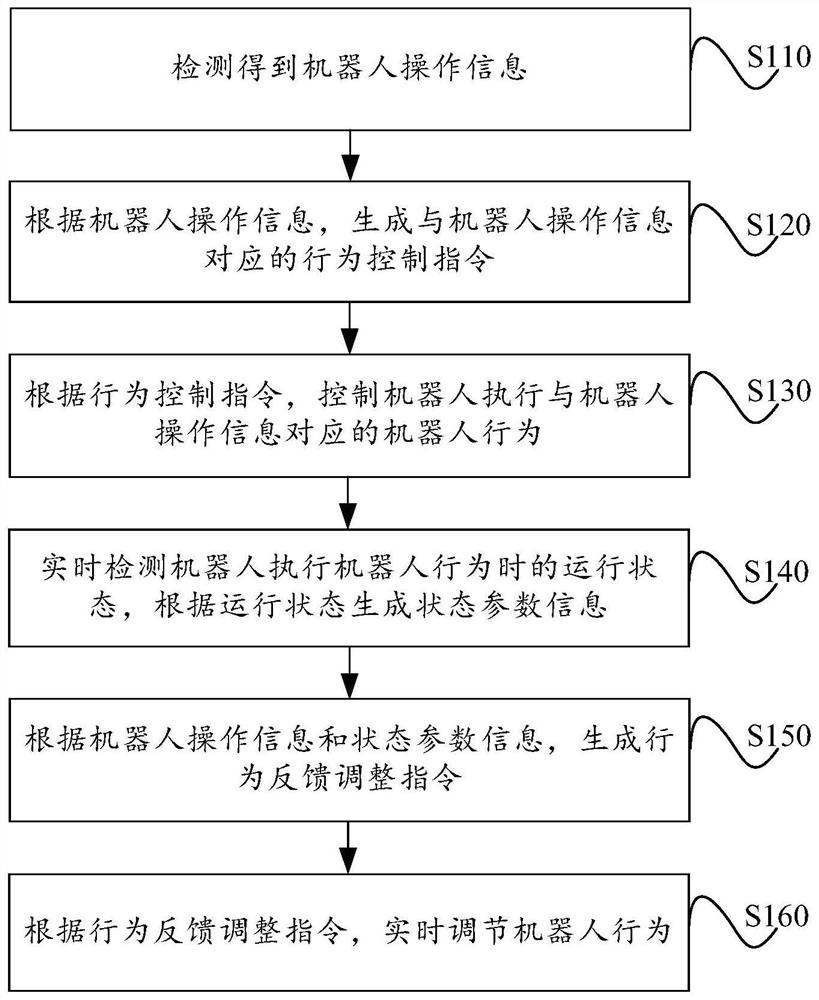 Feedback control method, system and computer readable storage medium for robot behavior