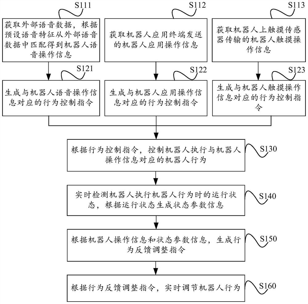 Feedback control method, system and computer readable storage medium for robot behavior