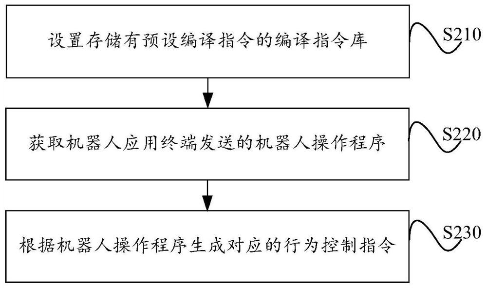 Feedback control method, system and computer readable storage medium for robot behavior