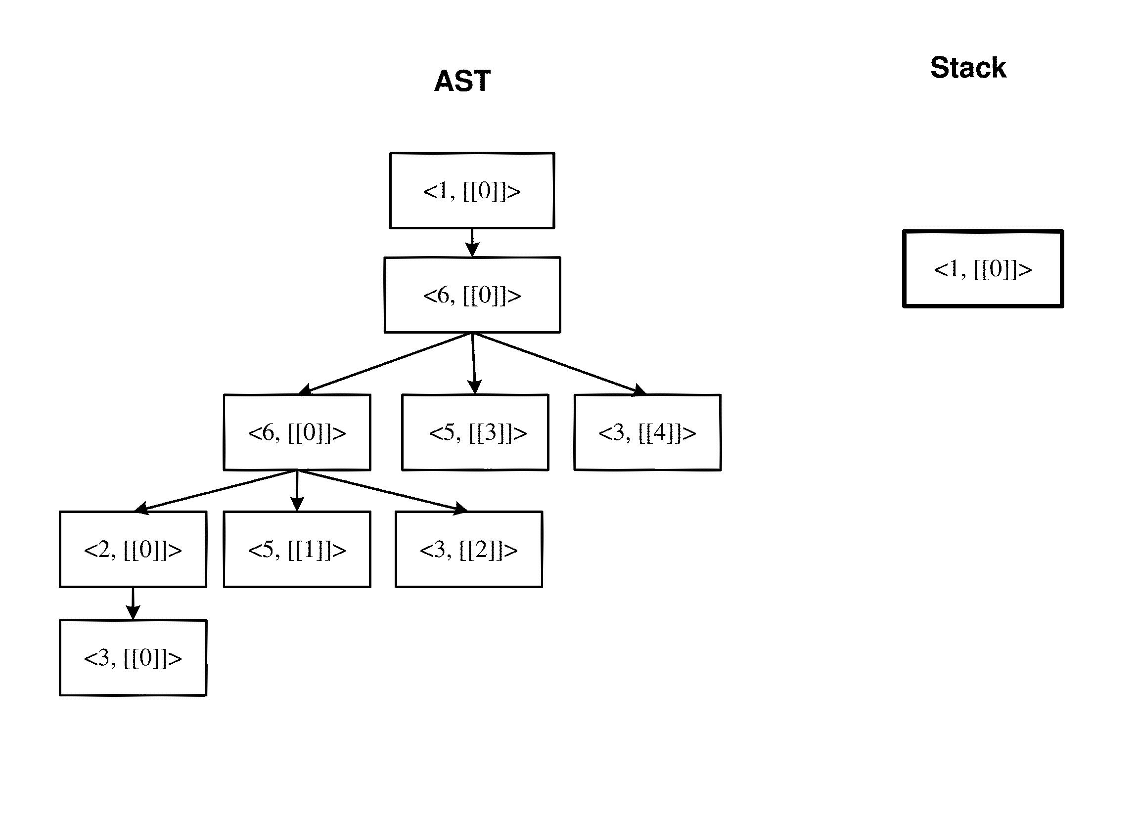Method for abstract syntax tree building for large-scale data analysis