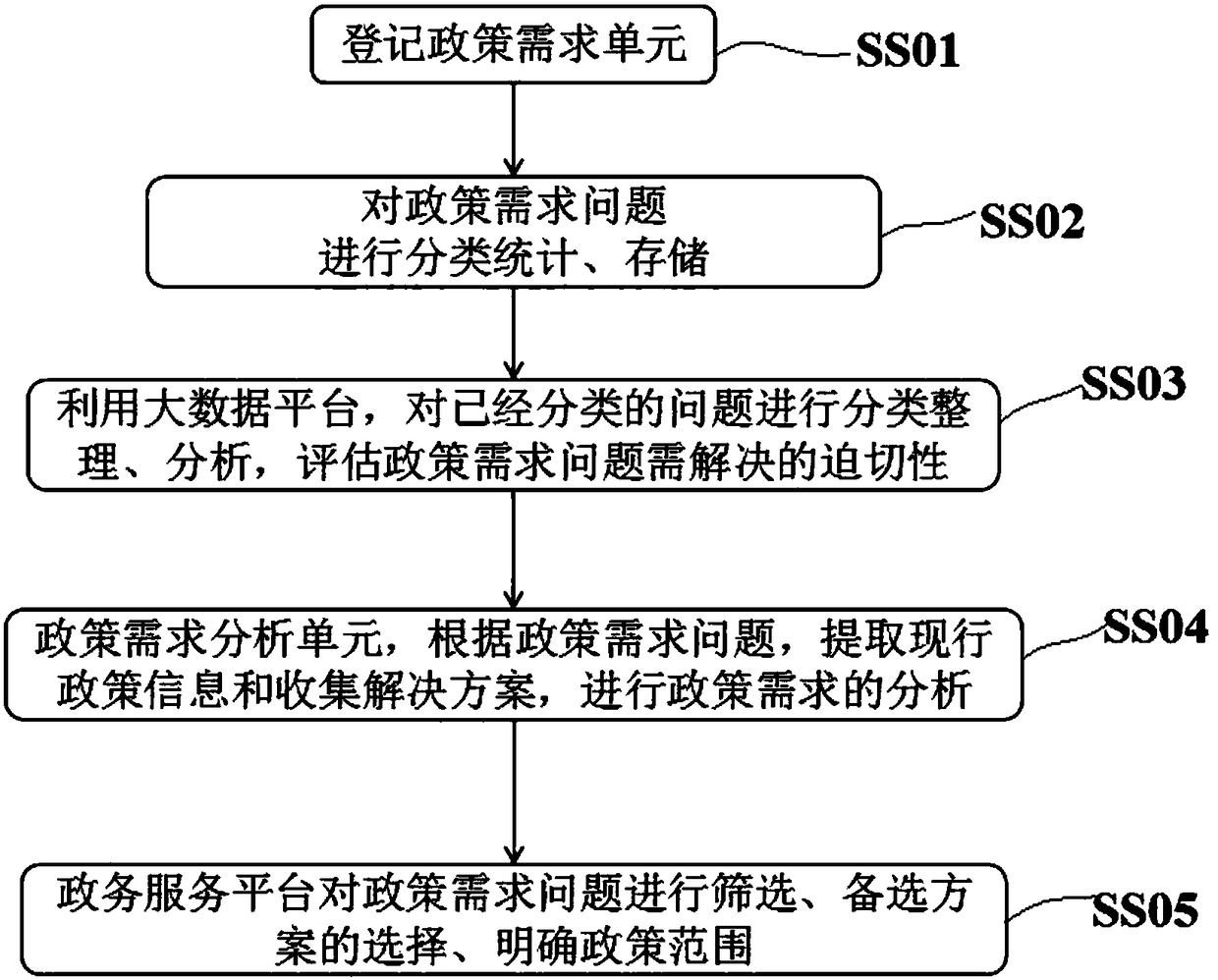 Policy demand analysis method based on big data