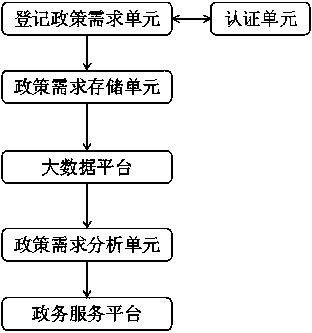 Policy demand analysis method based on big data