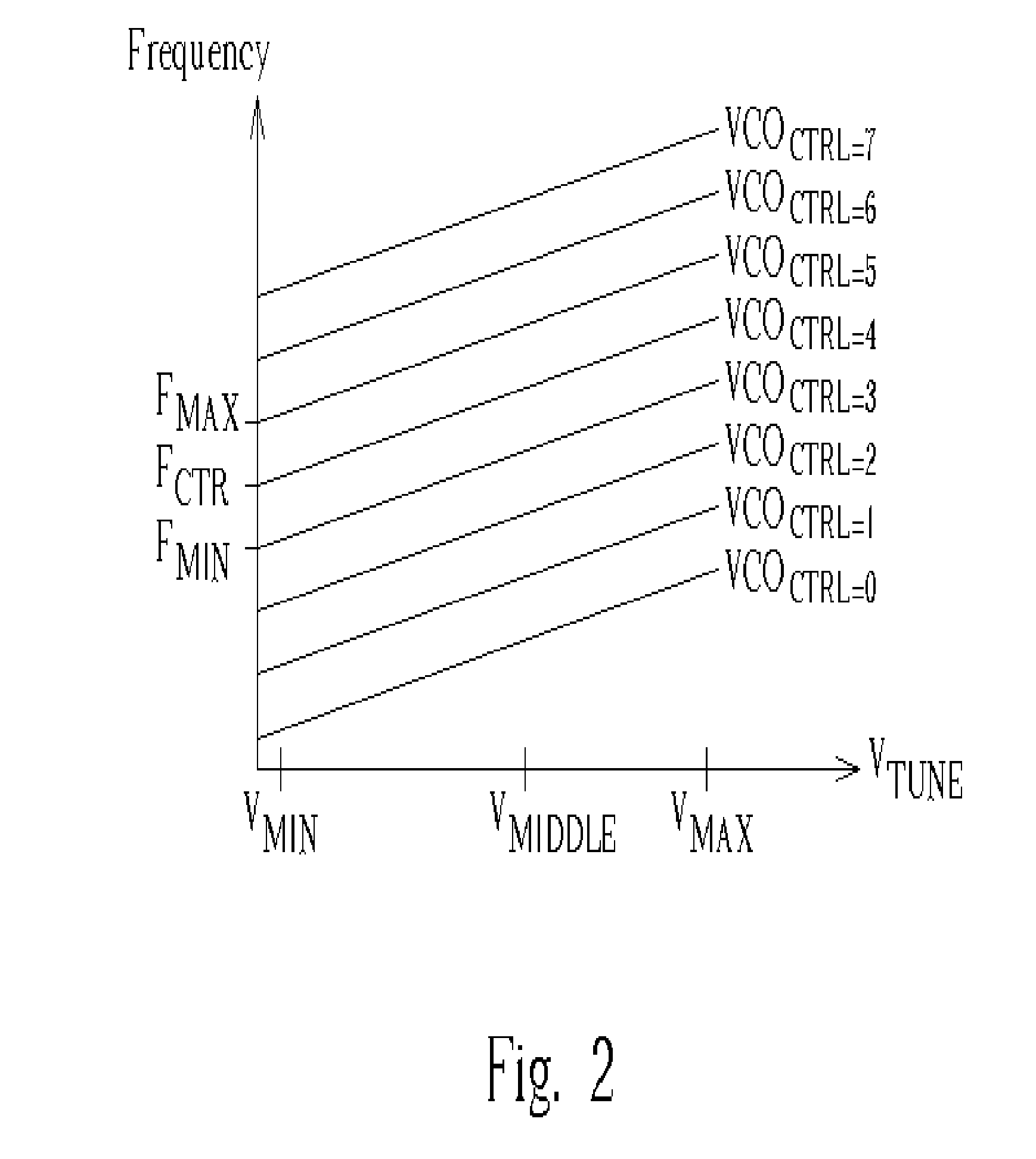 Method for automatically calibrating the frequency range of a PLL and associated PLL capable of automatic calibration