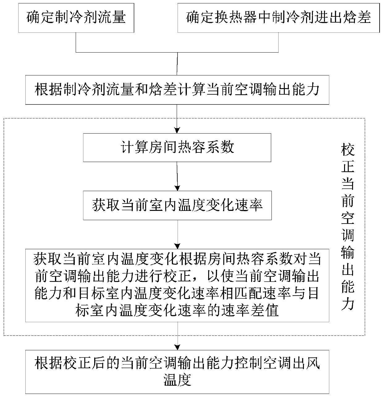 Air conditioner running control method and device, readable storage medium and air conditioner