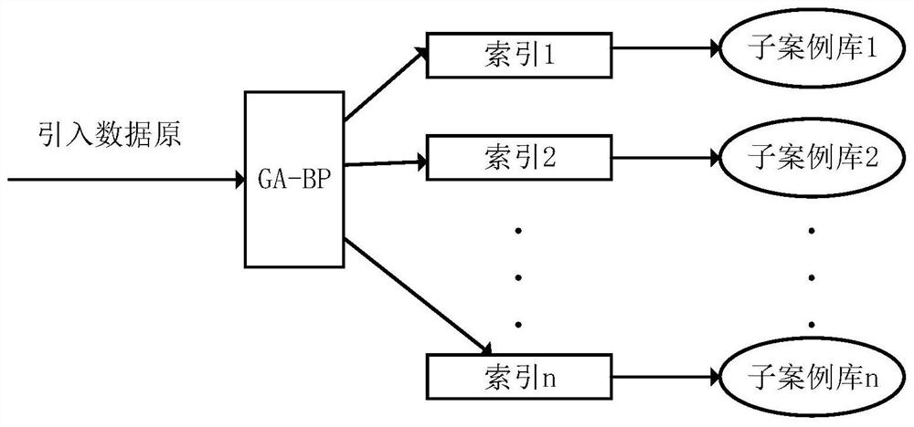 Industrial equipment fault diagnosis system and method based on GA-BP-CBR