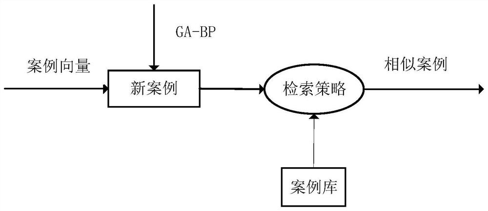 Industrial equipment fault diagnosis system and method based on GA-BP-CBR