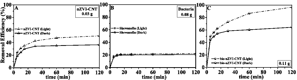 Method for treating uranium-containing wastewater by using electricity-generating microorganism supported Fe/C nano composite material
