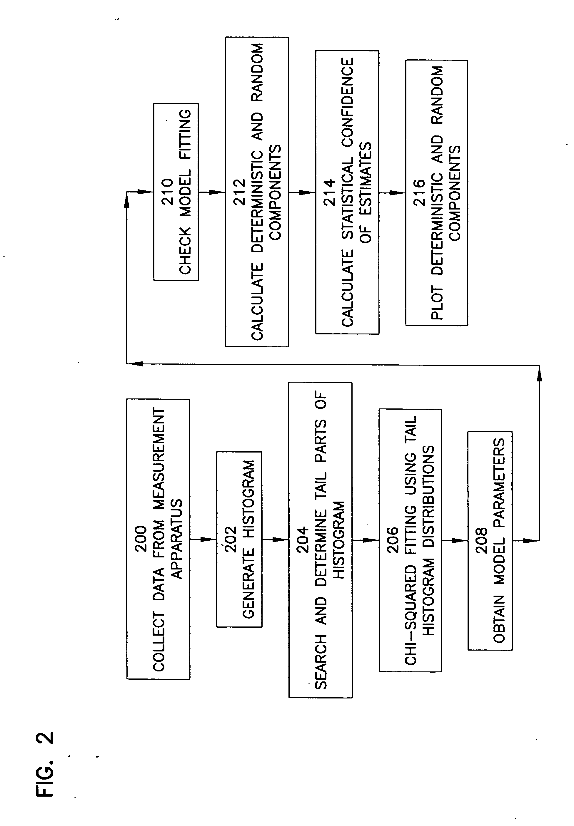 Method and apparatus for analyzing measurements