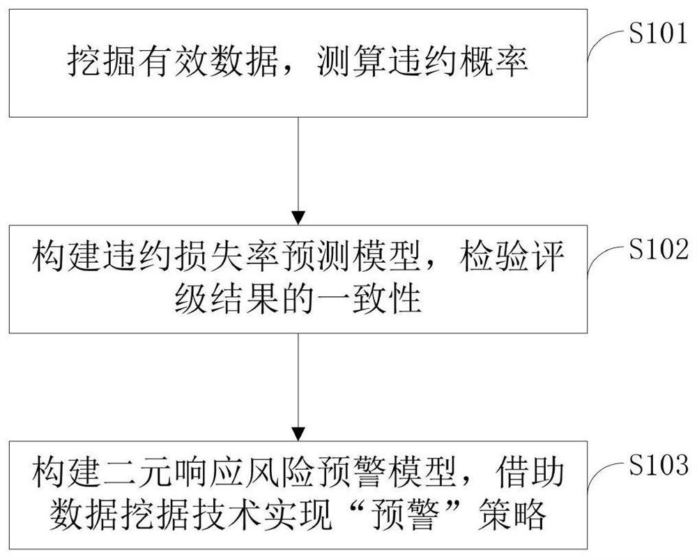 A credit rating default probability measurement and risk early warning method