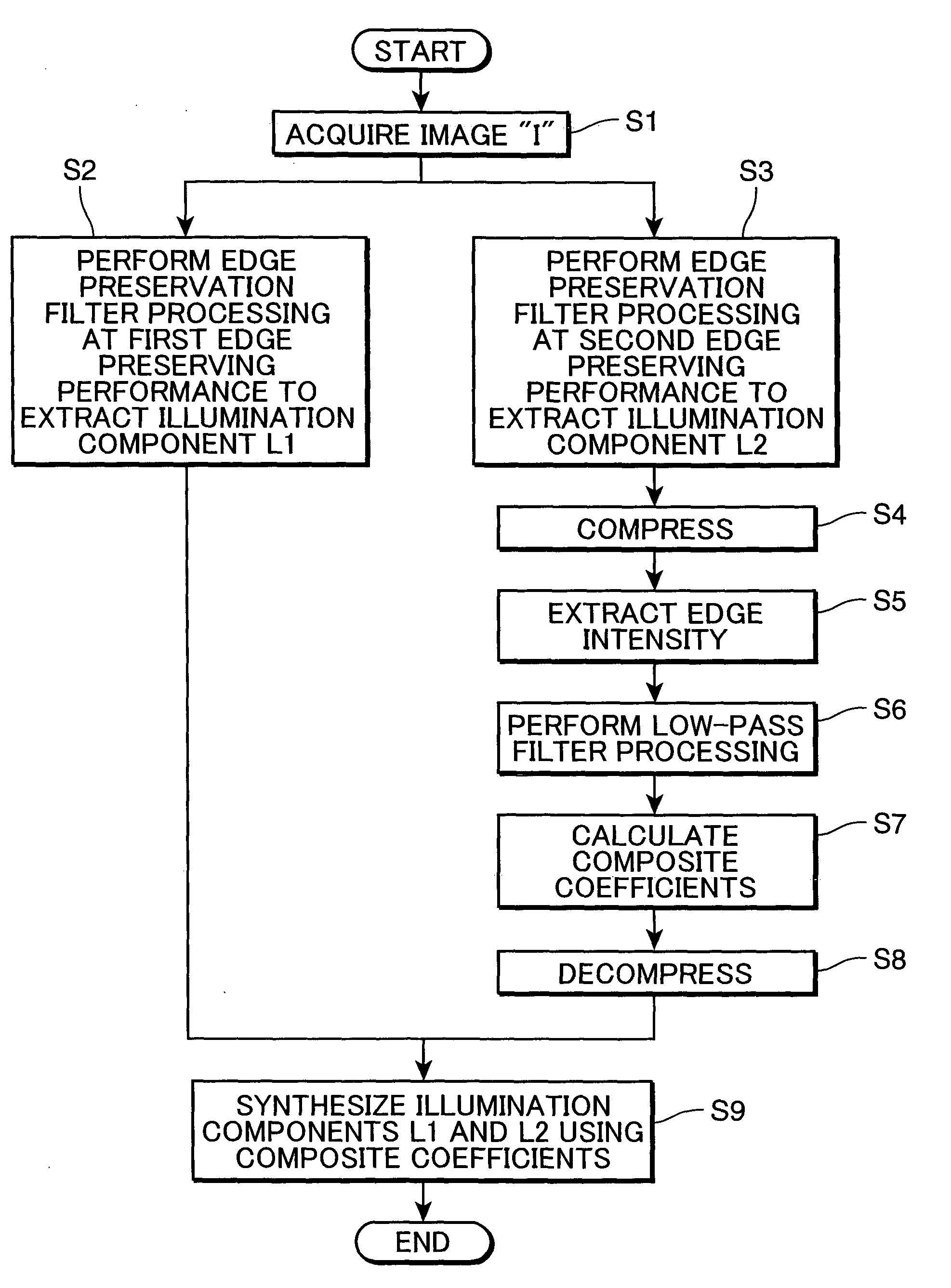 Edge preservation image processing device and image processing method