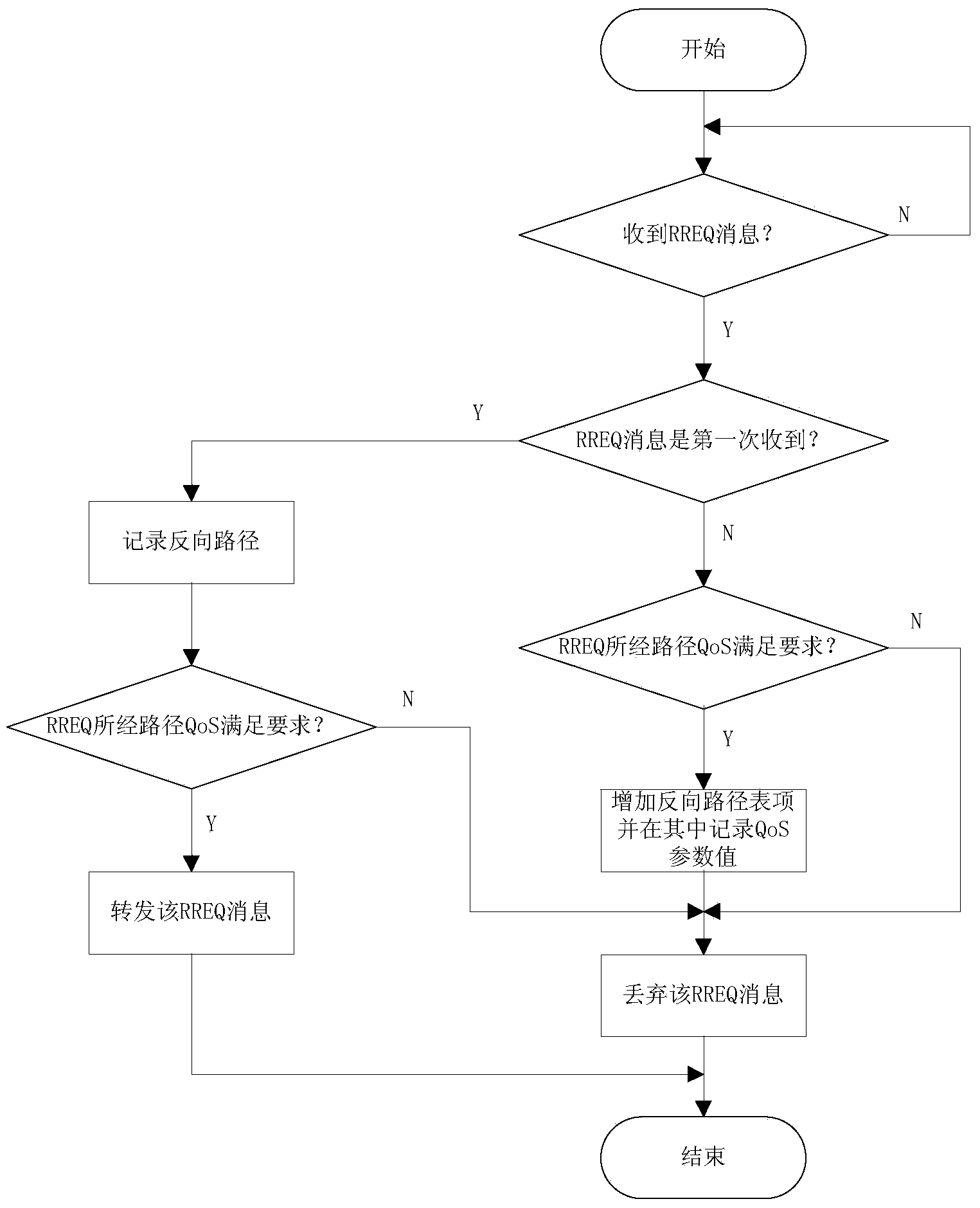 Method for generating multiple paths with multiple QoS constraints in wireless multi-hop network