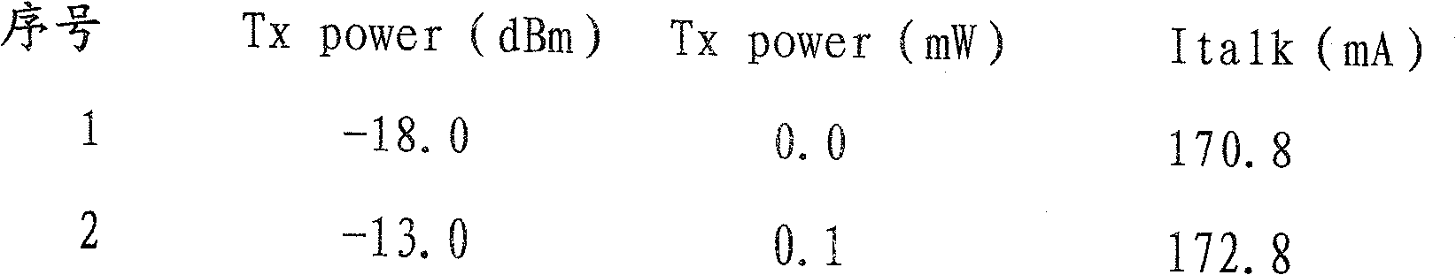 Method and device for calculating complete power consumption of CDMA mobile phone in real time