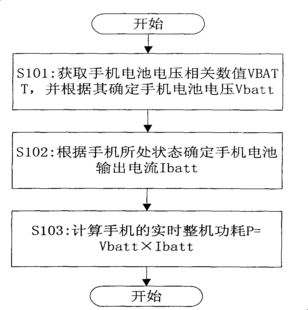 Method and device for calculating complete power consumption of CDMA mobile phone in real time