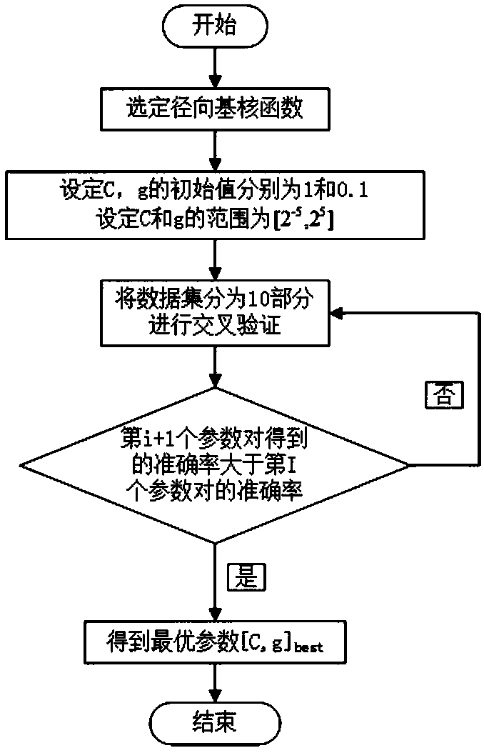 Fault diagnosis method of vehicle lithium battery based on multi-class support vector machine algorithm