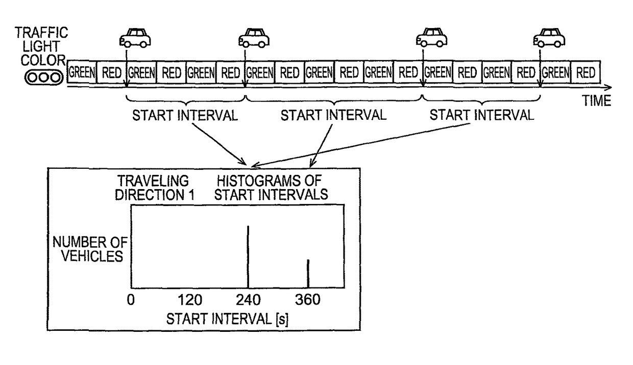 Traffic-light cycle length estimation device