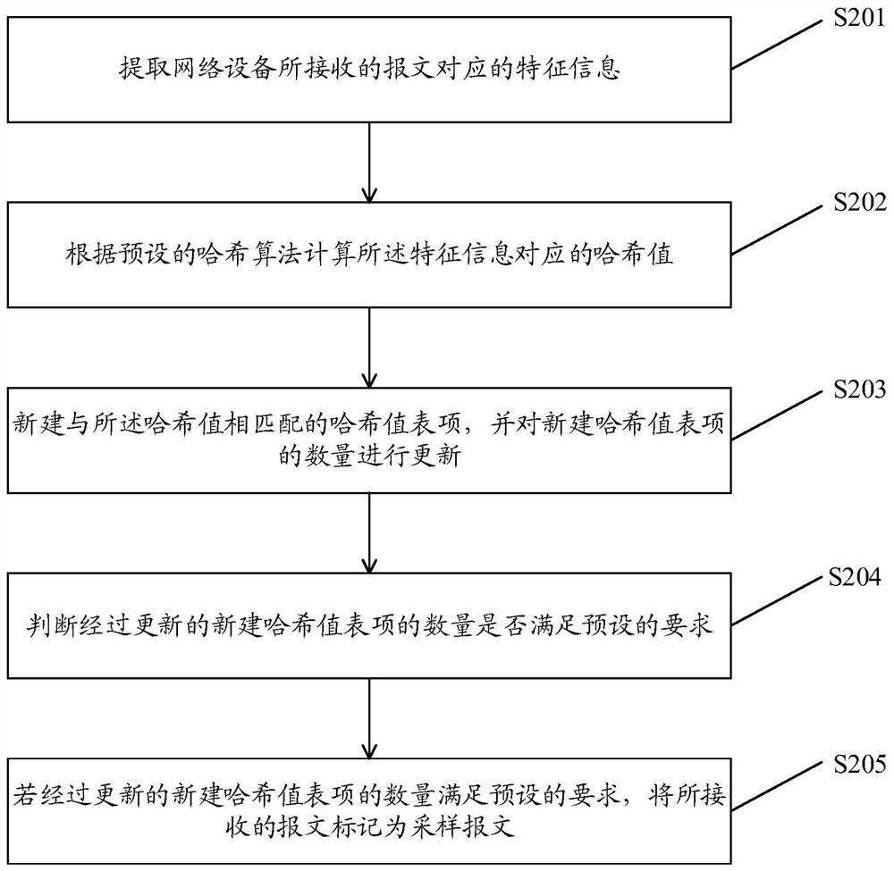 A message sampling method and device
