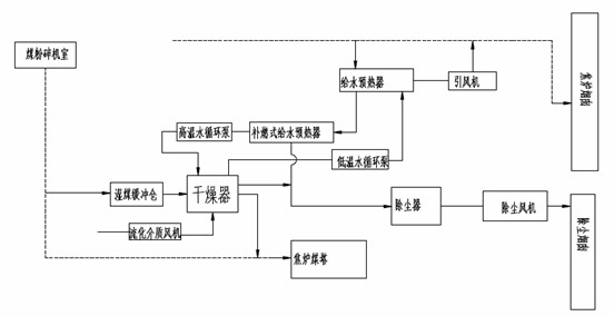 Coking coal damping process for internal-heating type forced heat transferring fluidized bed