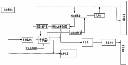 Coking coal damping process for internal-heating type forced heat transferring fluidized bed