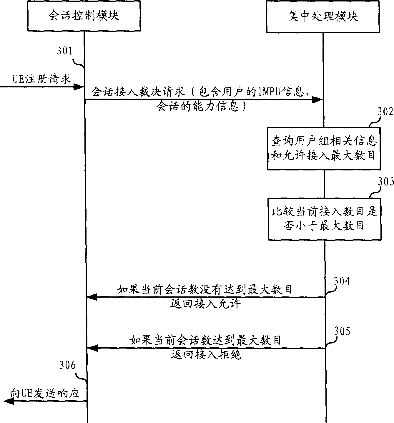 IP multimedia subsystem domain user access controlling method and its system