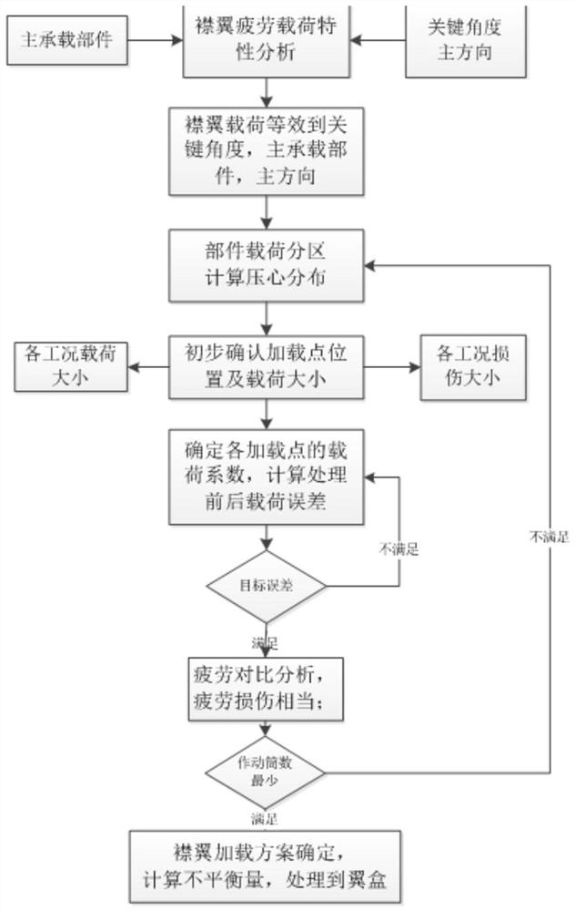 A loading method for flap loads in full-scale fatigue tests