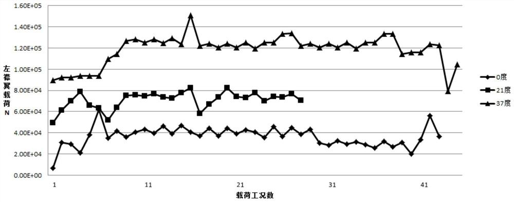 A loading method for flap loads in full-scale fatigue tests