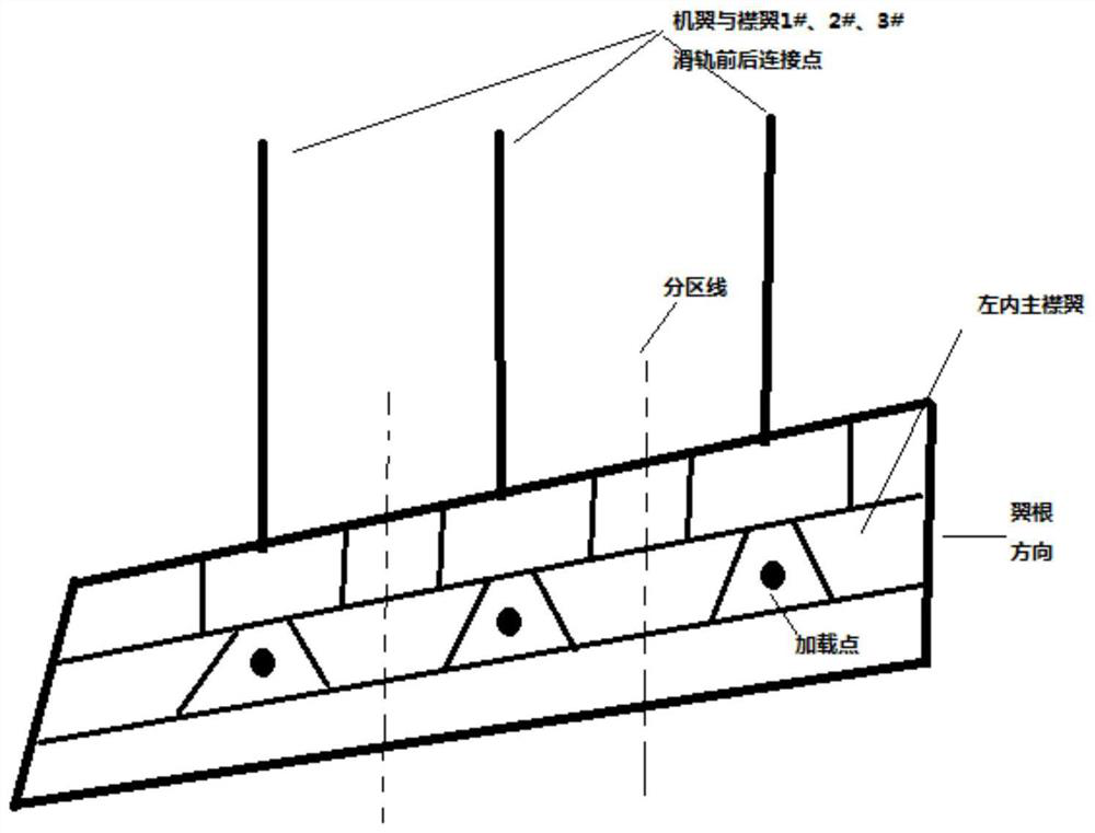 A loading method for flap loads in full-scale fatigue tests