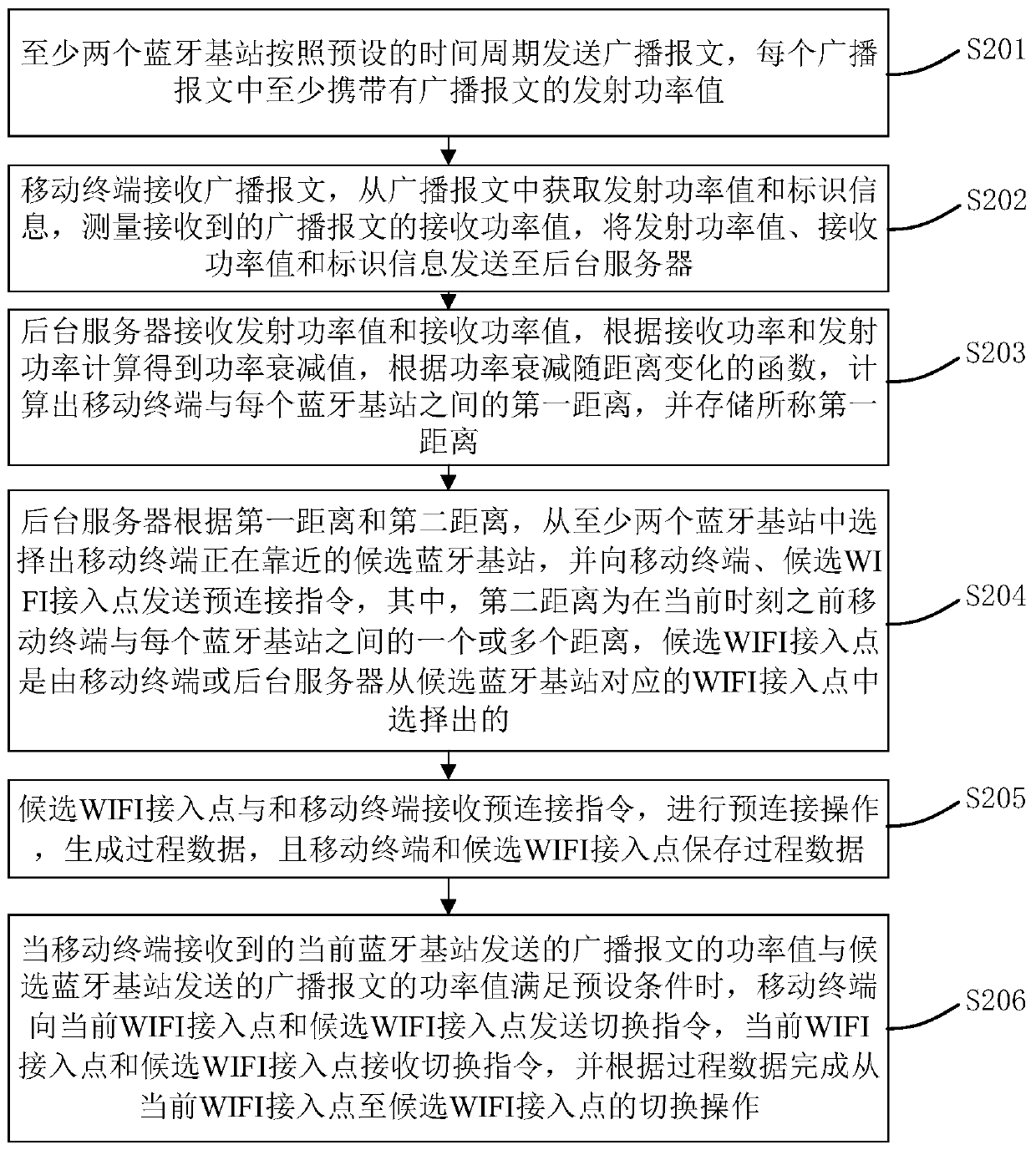 A wireless network switching method