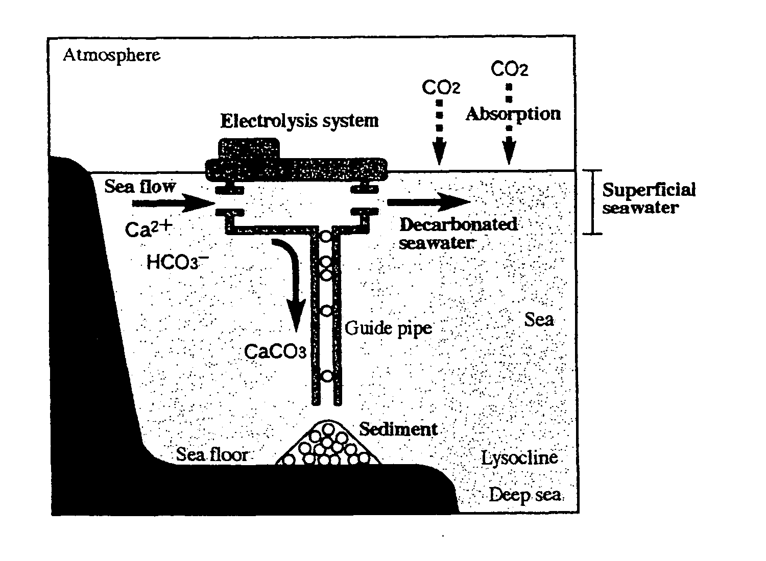Reduction method of atmospheric carbon dioxide, recovery and removal method of carbonate contained in seawater, and disposal method of the recovered carbonate