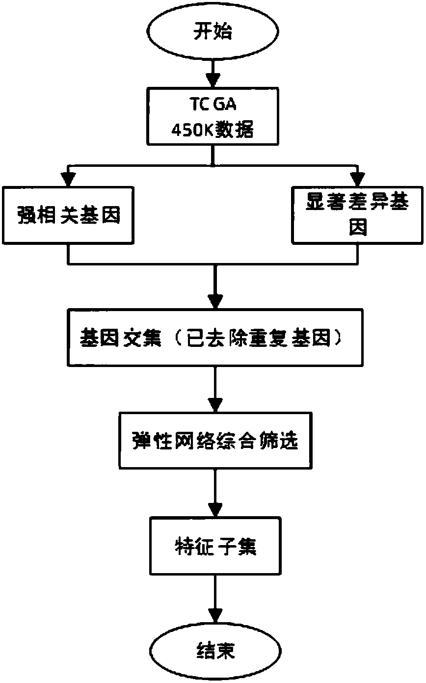 Breast cancer occurrence related characteristic gene screening method
