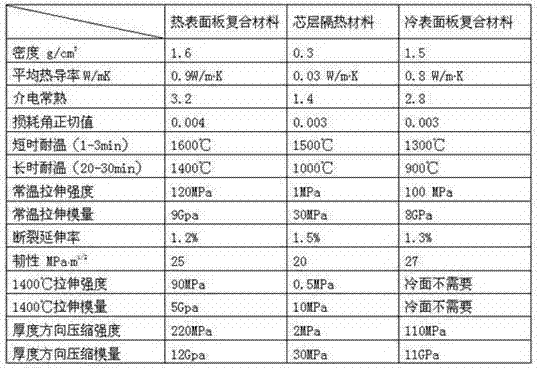 Ceramic composite material of high temperature insulation sandwich structure and method for preparing ceramic composite material