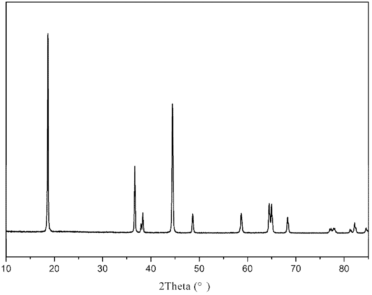 Method for preparing lithium ion battery anode material with concentration gradient