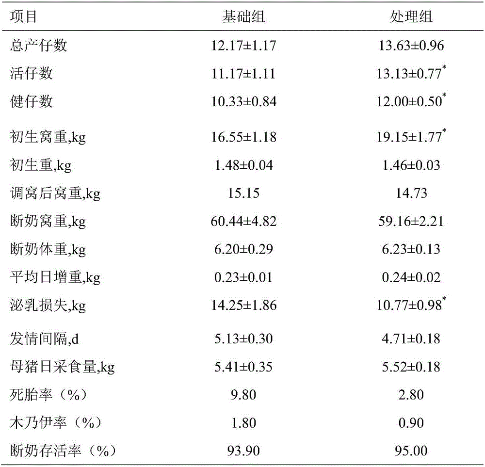 Additive composition capable of improving sow postpartum body condition or reproductive performance of sows and preparing method of additive composition