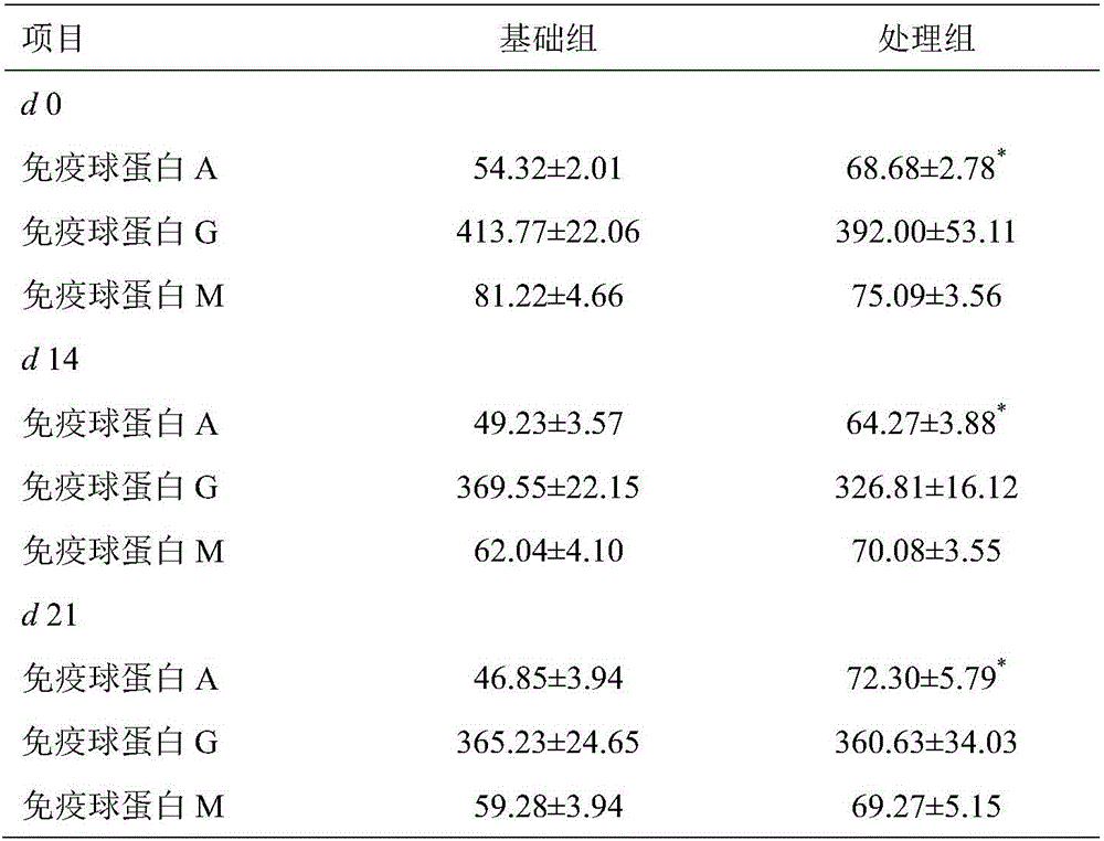 Additive composition capable of improving sow postpartum body condition or reproductive performance of sows and preparing method of additive composition