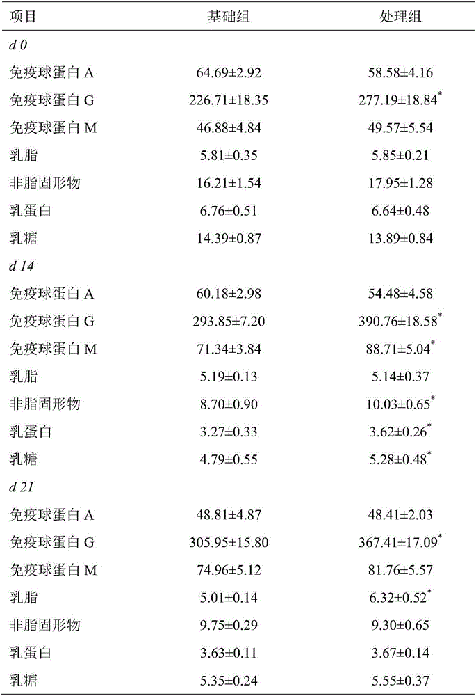 Additive composition capable of improving sow postpartum body condition or reproductive performance of sows and preparing method of additive composition