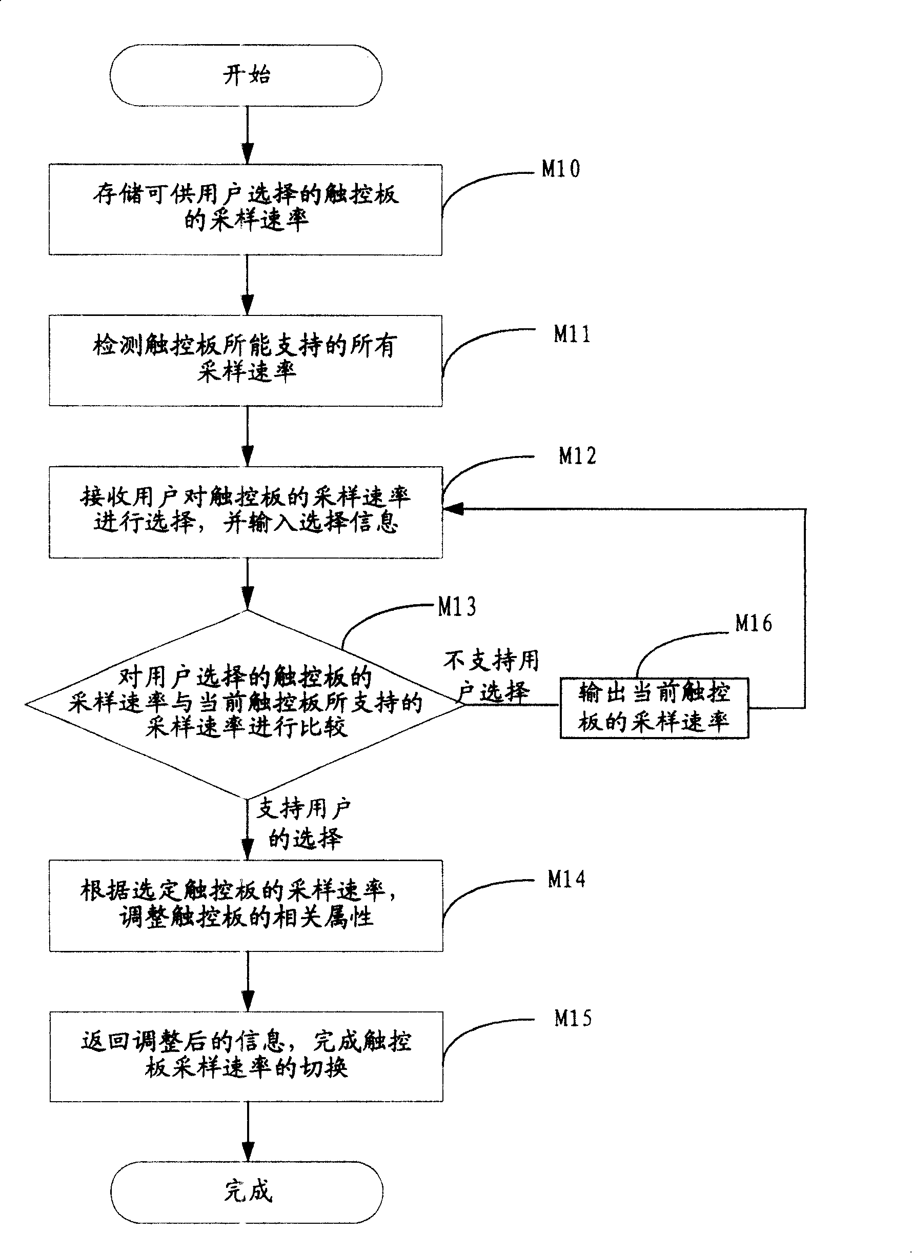 Method and apparatus for switching contact control panel sampling rate