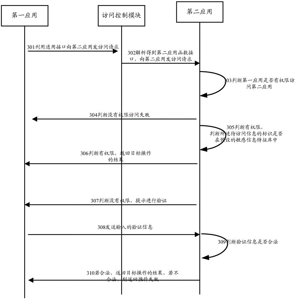 Secure accessing method and device