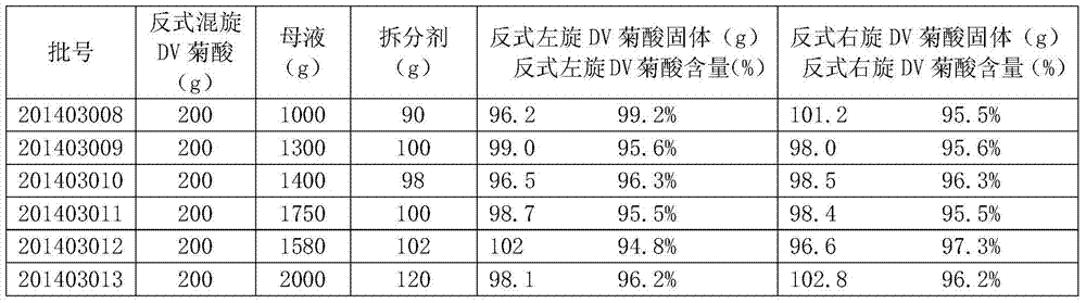 A kind of preparation method of trans DV chrysanthemic acid