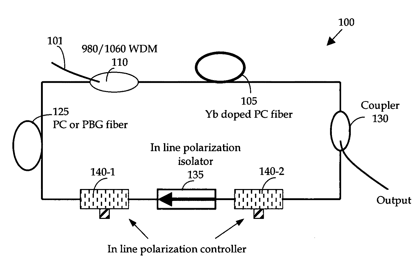 Nonlinear polarization pulse shaping model locked fiber laser at one micron with photonic crystal (PC), photonic bandgap (PBG), or higher order mode (HOM) fiber