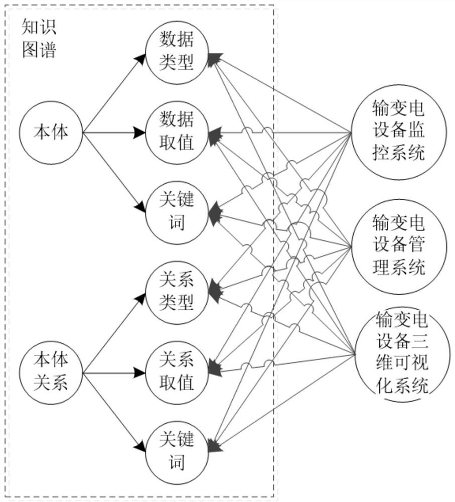 Method and system for associating visual model and monitoring management model of power transmission and transformation equipment