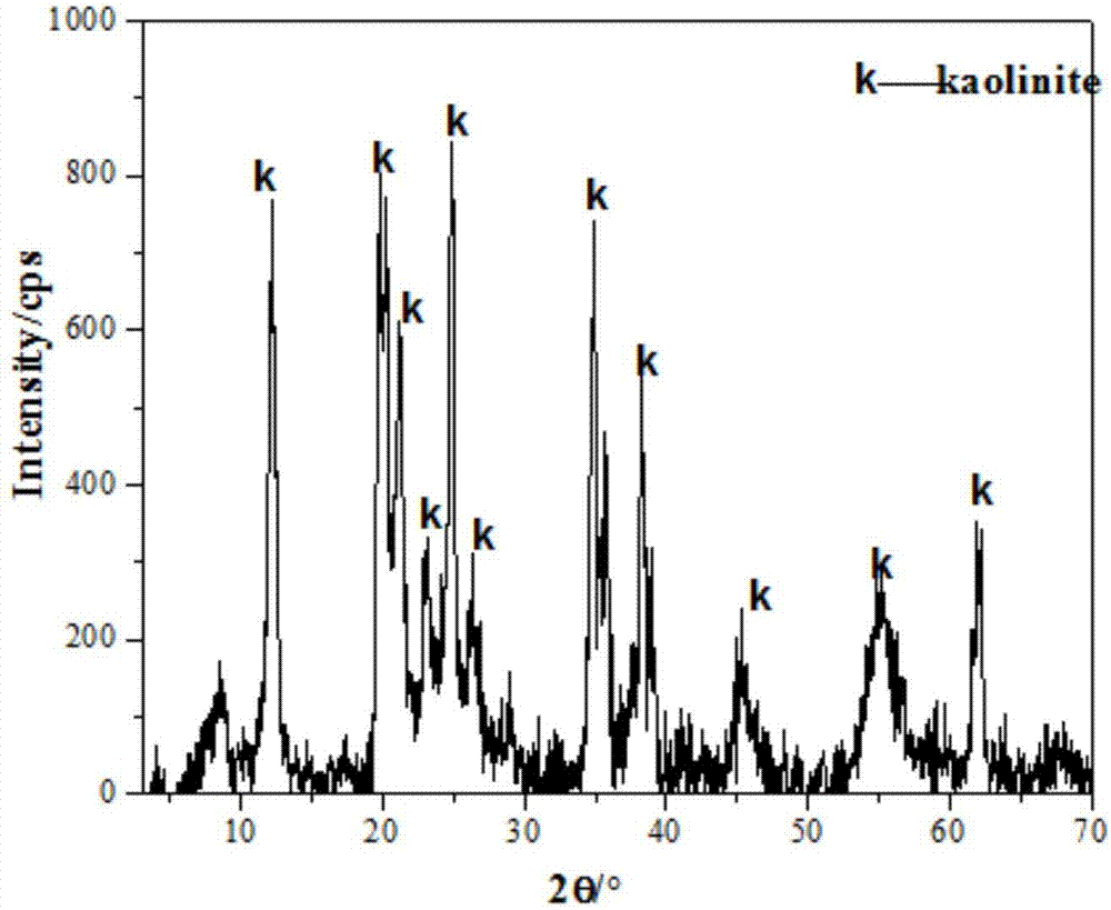 A method for preparing potassium nitrate and nano-kaolinite by using kalephine powder