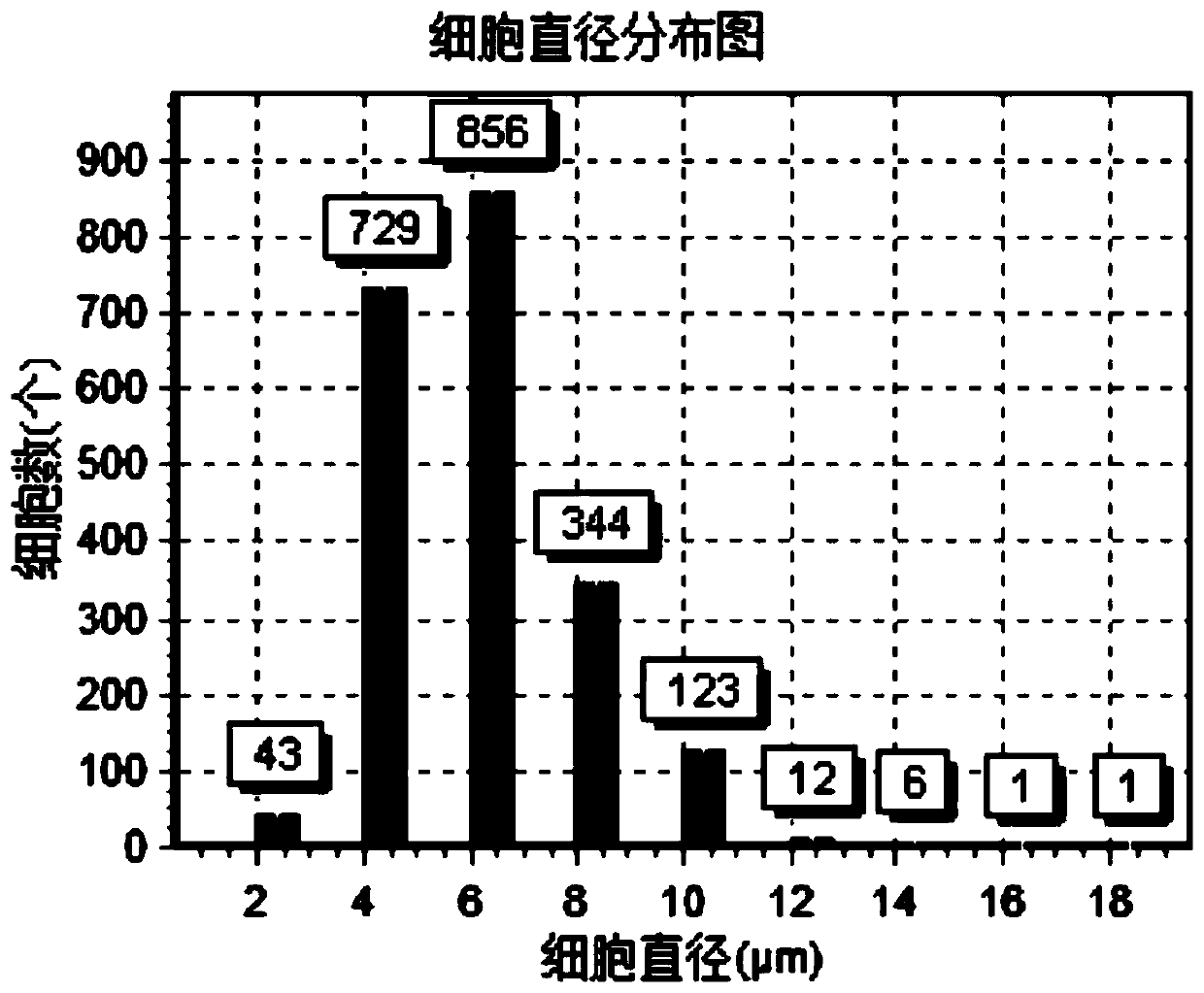 Method for preparing animal mature neuron single cells