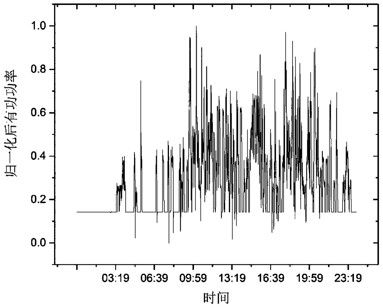 Electric energy quality data-based high-speed railway line vehicle operating time period determination method and device