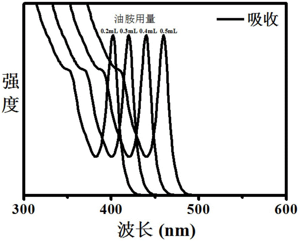 Single-size CsPbX3 perovskite nanocrystalline preparation method