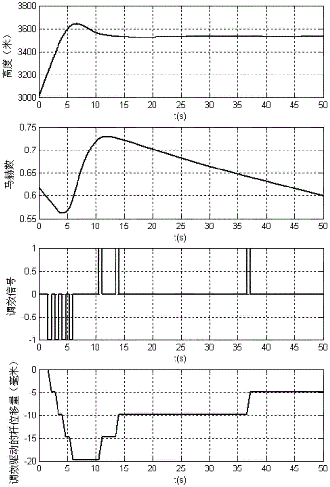 A Modulating Control Law Command Control Method That Can Realize Transient Suppression