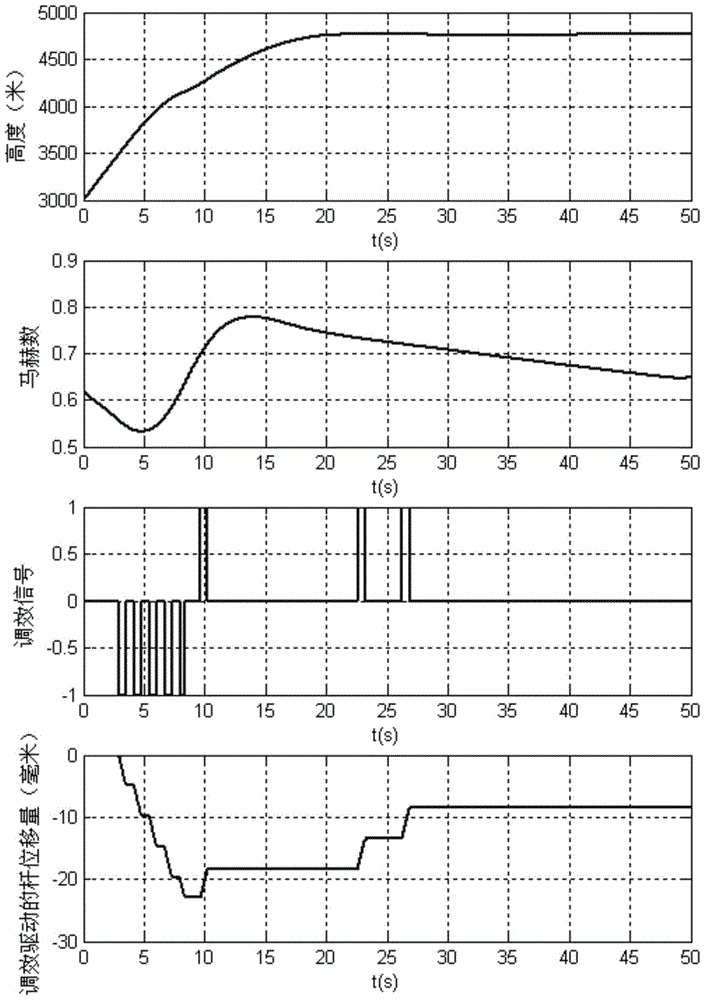 A Modulating Control Law Command Control Method That Can Realize Transient Suppression