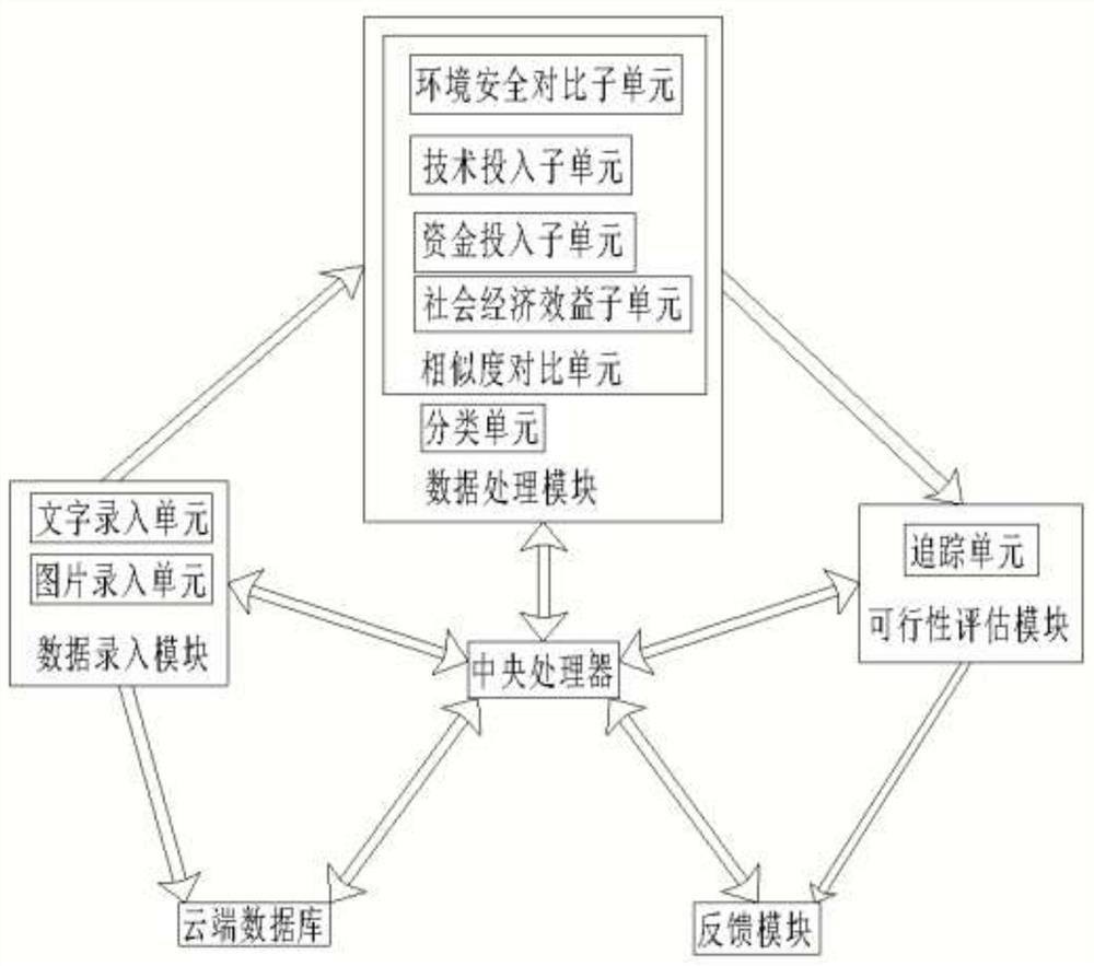 Environmental science and technology achievement transfer and transformation feasibility evaluation method and evaluation system